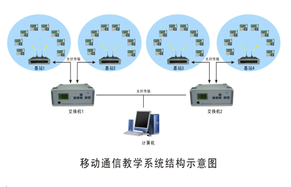 移動通信原理系統RZ800X